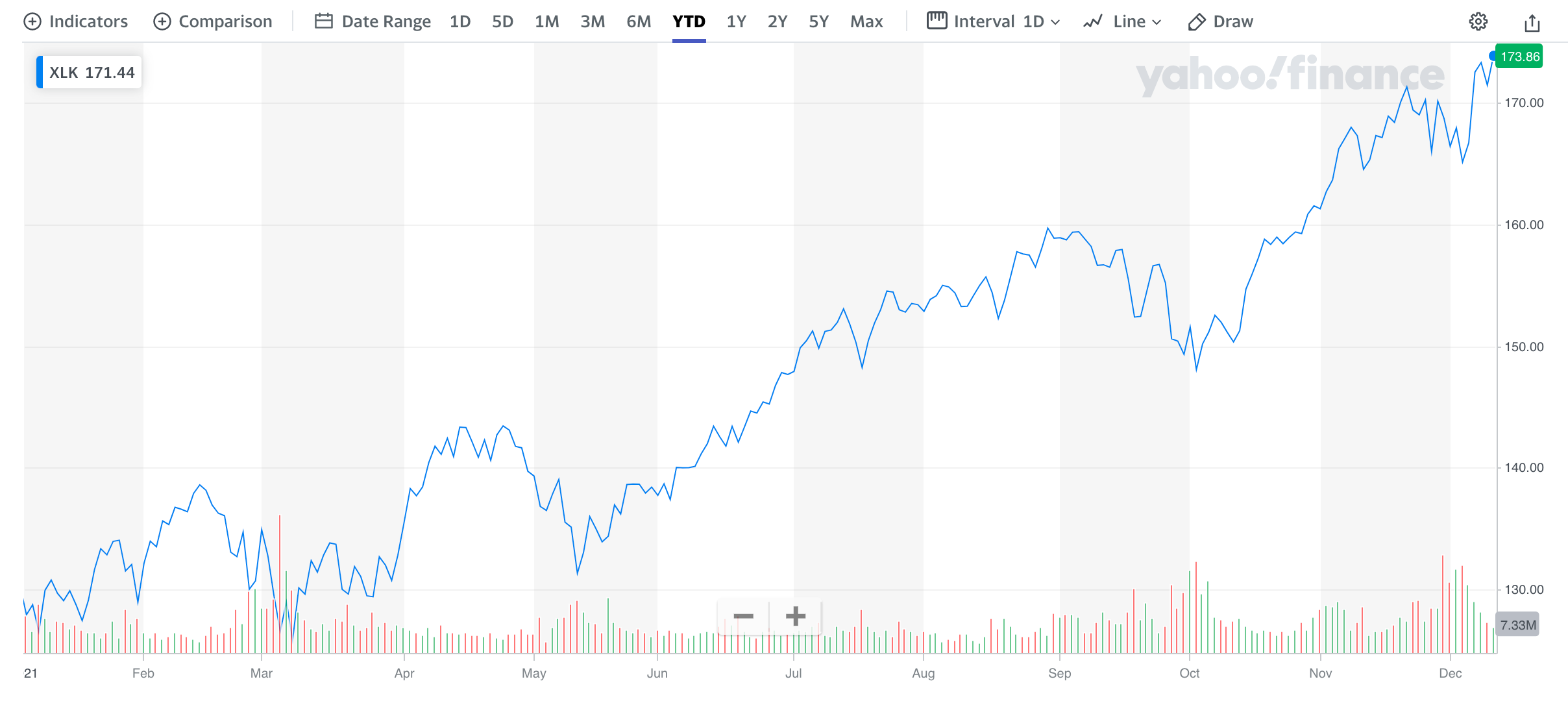 SPDR growth 2021