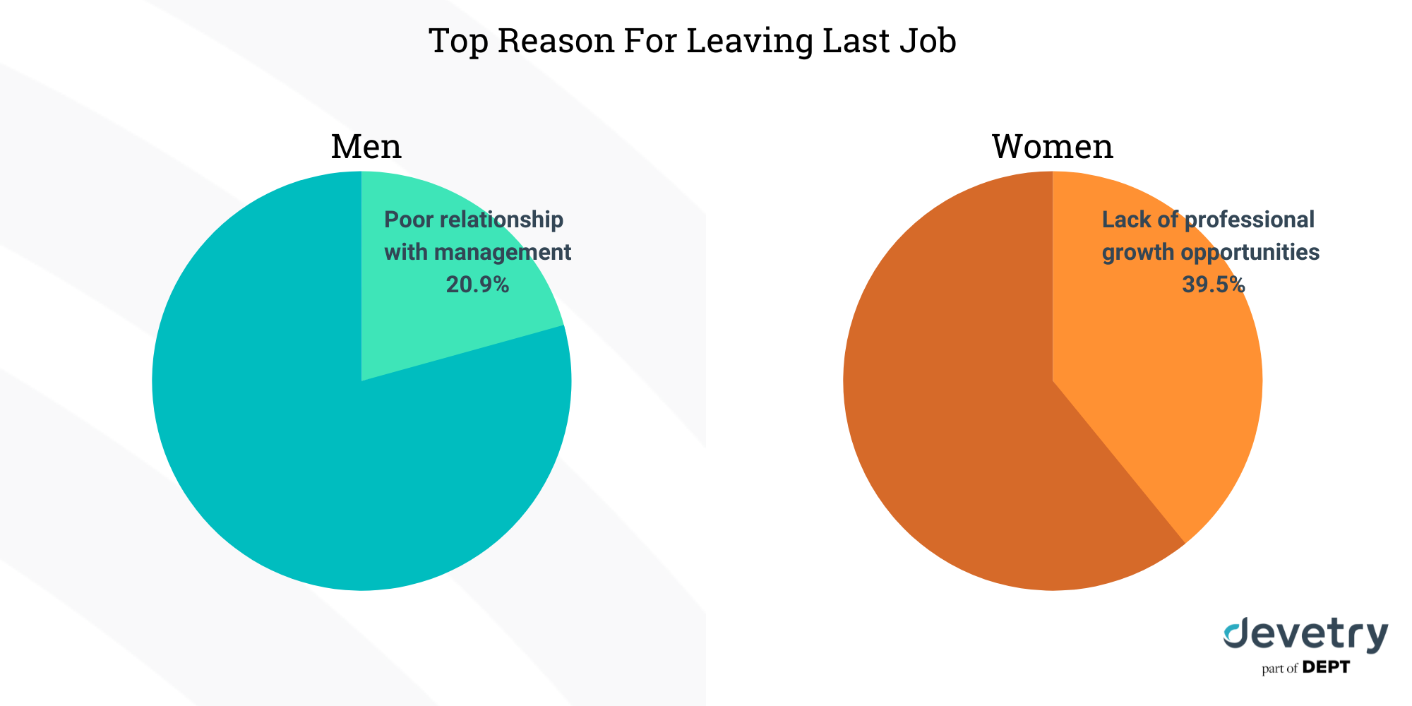 Why men vs women software devs leave