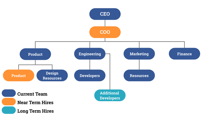Apto new org structure 