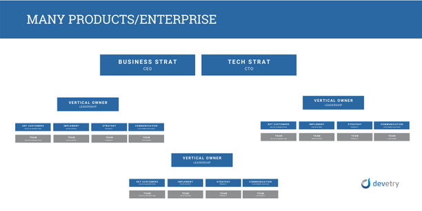 many products/enterprise chart