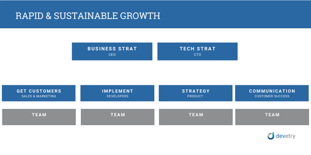 rapid and sustainable growth chart