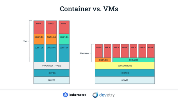 container vs vms graph